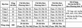 Đại Học An Ninh Nhân Dân Công Bố Điểm Chuẩn 2023