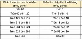 Mức Thu Nhập Phải Chịu Thuế Tncn