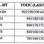 Quy Đổi Điểm Ielts Ftu 2022 Ut Semesters Time