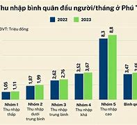 Thu Nhập Bình Quân Đầu Người Cao Nhất Thế Giới 2023 Là Bao Nhiêu